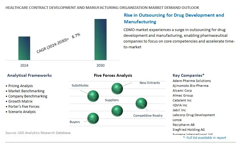 Healthcare Contract Development and Manufacturing Organization Industry- Market Size, Share, Trends, Growth Outlook